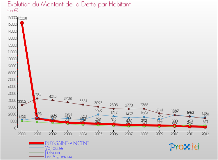 Evolution de la dette par habitant pour la commune de PUY-SAINT-VINCENT et les communes proches de 2000 à 2012 Comparaison de la dette par habitant pour PUY-SAINT-VINCENT et les communes voisines de 2000 à 2012
