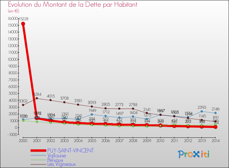 Evolution de la dette par habitant pour la commune de PUY-SAINT-VINCENT et les communes proches de 2000 à 2014 Comparaison de la dette par habitant pour PUY-SAINT-VINCENT et les communes voisines de 2000 à 2014