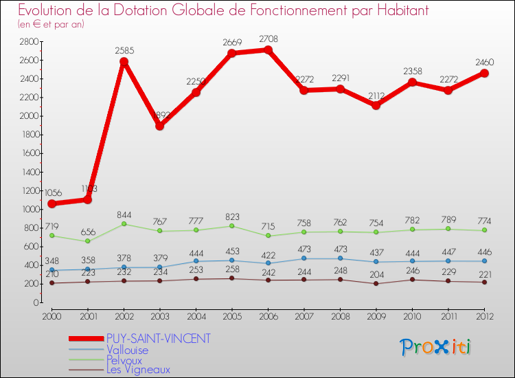 Evolution et montant de la dotation globale de fonctionnement par Habitant pour PUY-SAINT-VINCENT et les communes proches Comparaison des dotations globales de fonctionnement par habitant pour PUY-SAINT-VINCENT et les communes voisines
