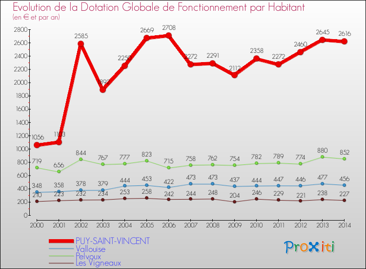 Evolution et montant de la dotation globale de fonctionnement par Habitant pour PUY-SAINT-VINCENT et les communes proches de 2000 à 2014. Comparaison des dotations globales de fonctionnement par habitant pour PUY-SAINT-VINCENT et les communes voisines de 2000 à 2014.