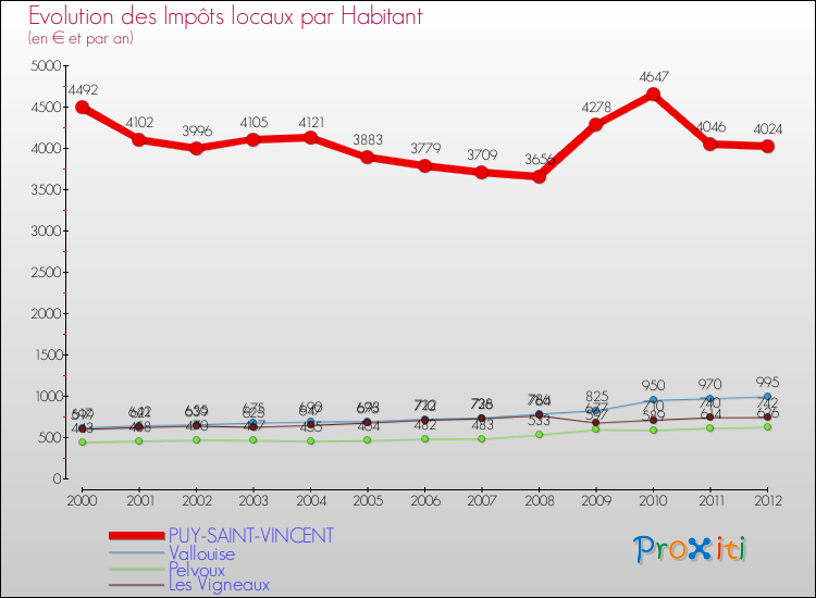 Evolution et montant des impôts locaux par Habitant pour PUY-SAINT-VINCENT et les communes proches Comparaison des impôts locaux par habitant pour PUY-SAINT-VINCENT et les communes voisines