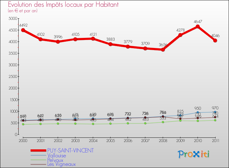 Evolution et montant des impôts locaux par Habitant pour PUY-SAINT-VINCENT et les communes proches Comparaison des impôts locaux par habitant pour PUY-SAINT-VINCENT et les communes voisines