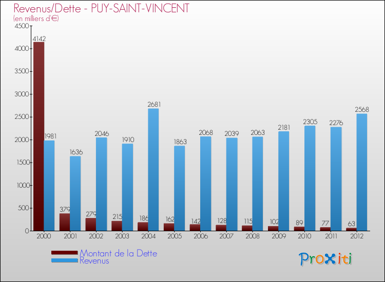 Evolution comparée de la dette et des revenus pour la commune de PUY-SAINT-VINCENT de 2000 à 2012 Comparaison de la dette et des revenus pour PUY-SAINT-VINCENT de 2000 à 2012