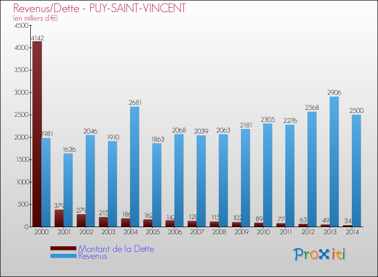 Evolution comparée de la dette et des revenus pour la commune de PUY-SAINT-VINCENT de 2000 à 2014 Comparaison de la dette et des revenus pour PUY-SAINT-VINCENT de 2000 à 2014