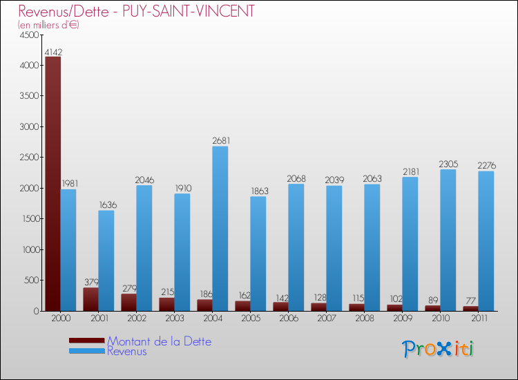 Evolution comparée de la dette et des revenus pour la commune de PUY-SAINT-VINCENT de 2000 à 2011 Comparaison de la dette et des revenus pour PUY-SAINT-VINCENT de 2000 à 2011