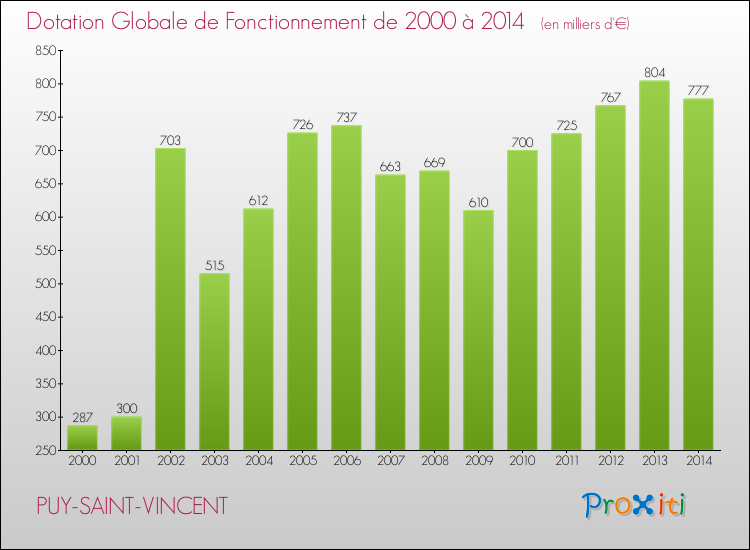 Evolution du montant de la Dotation Globale de Fonctionnement pour la commune de PUY-SAINT-VINCENT de 2000 à 2014 Evolution du montant de la Dotation Globale de Fonctionnement pour PUY-SAINT-VINCENT de 2000 à 2014