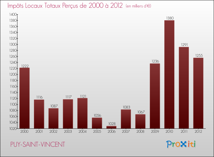 Evolution des Impôts Locaux pour la commune de PUY-SAINT-VINCENT de 2000 à 2012 Evolution des Impôts Locaux pour PUY-SAINT-VINCENT de 2000 à 2012