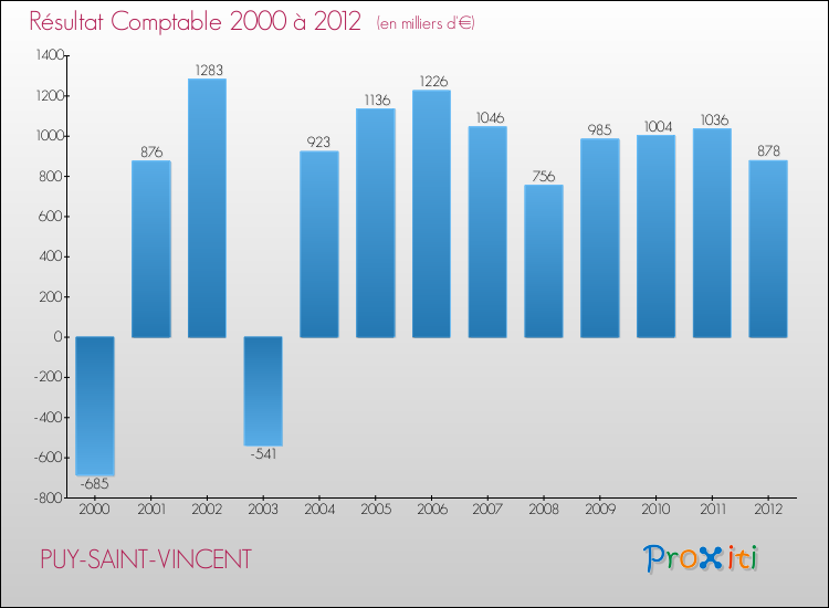Evolution du résultat comptable pour la commune de PUY-SAINT-VINCENT de 2000 à 2012 Evolution du résultat comptable pour PUY-SAINT-VINCENT de 2000 à 2012