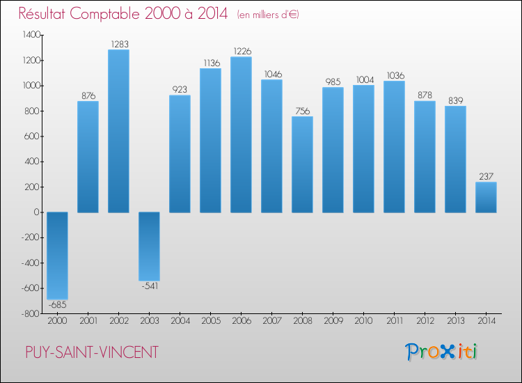Evolution du résultat comptable pour la commune de PUY-SAINT-VINCENT de 2000 à 2014 Evolution du résultat comptable pour PUY-SAINT-VINCENT de 2000 à 2014
