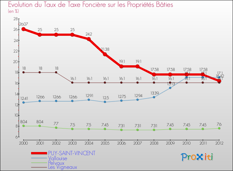 Evolution du taux de la taxe foncière sur le bati pour PUY-SAINT-VINCENT et les communes proches de 2000 à 2012 Comparaison des taux de taxe foncière sur le bati pour PUY-SAINT-VINCENT et les communes voisines de 2000 à 2012