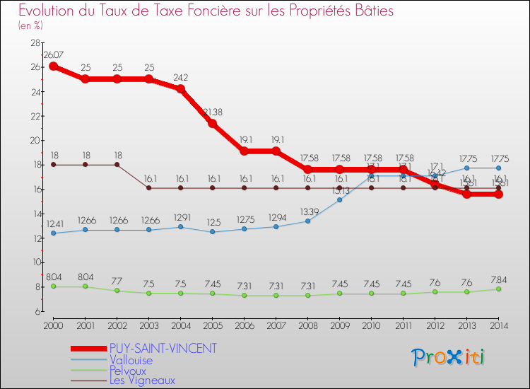 Evolution du taux de la taxe foncière sur le bati pour PUY-SAINT-VINCENT et les communes proches de 2000 à 2014 Comparaison des taux de taxe foncière sur le bati pour PUY-SAINT-VINCENT et les communes voisines de 2000 à 2014