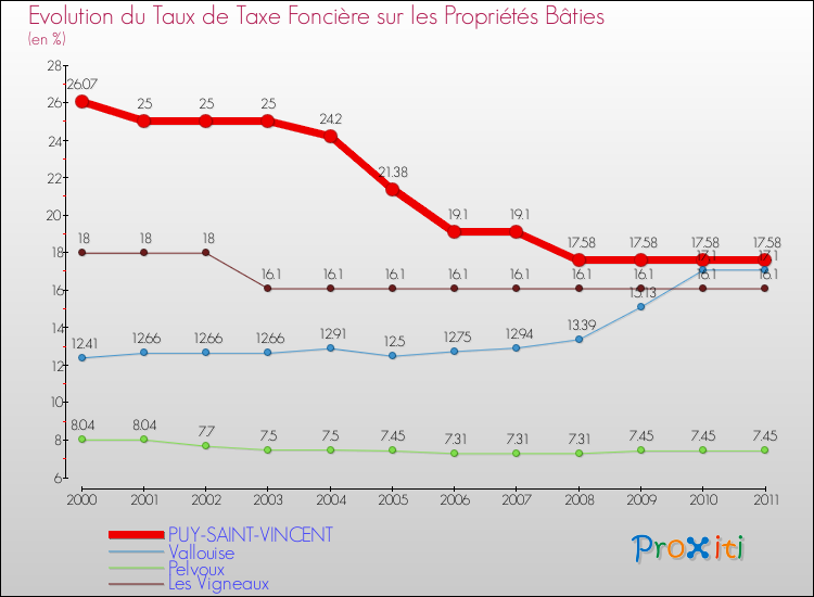 Evolution du taux de la taxe foncière sur le bati pour PUY-SAINT-VINCENT et les communes proches Comparaison des taux de taxe foncière sur le bati pour PUY-SAINT-VINCENT et les communes voisines