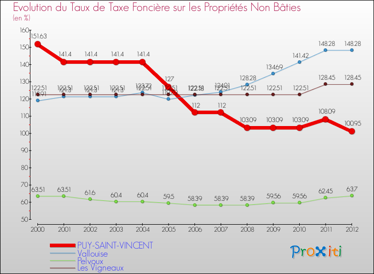 Evolution du taux de la taxe foncière sur les immeubles et terrains non batis pour PUY-SAINT-VINCENT et les communes proches de 2000 à 2012 Comparaison des taux de la taxe foncière sur les immeubles et terrains non batis pour PUY-SAINT-VINCENT et les communes voisines de 2000 à 2012