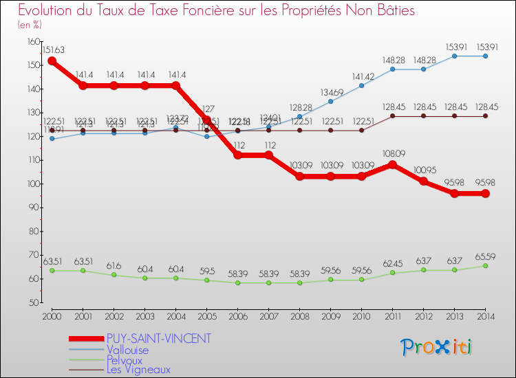 Evolution du taux de la taxe foncière sur les immeubles et terrains non batis pour PUY-SAINT-VINCENT et les communes proches de 2000 à 2014 Comparaison des taux de la taxe foncière sur les immeubles et terrains non batis pour PUY-SAINT-VINCENT et les communes voisines de 2000 à 2014
