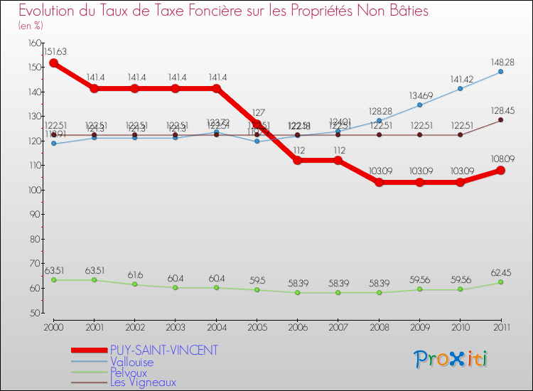 Evolution du taux de la taxe foncière sur les immeubles et terrains non batis pour PUY-SAINT-VINCENT et les communes proches Comparaison des taux de la taxe foncière sur les immeubles et terrains non batis pour PUY-SAINT-VINCENT et les communes voisines