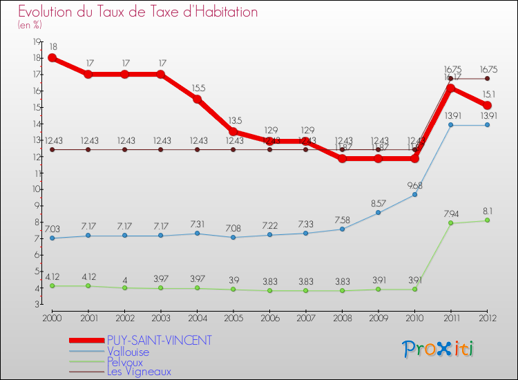 Evolution du taux de la taxe d'habitation pour PUY-SAINT-VINCENT et les communes proches Comparaison des taux de la taxe d'habitation pour PUY-SAINT-VINCENT et les communes voisines
