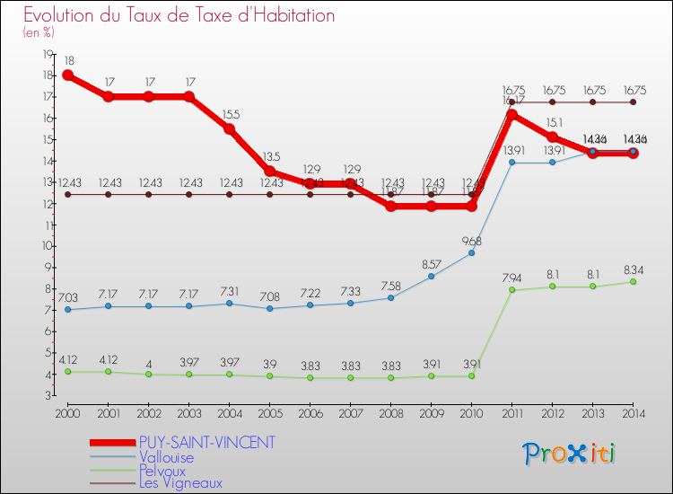 Evolution du taux de la taxe d'habitation pour PUY-SAINT-VINCENT et les communes proches de 2000 à 2014 Comparaison des taux de la taxe d'habitation pour PUY-SAINT-VINCENT et les communes voisines de 2000 à 2014