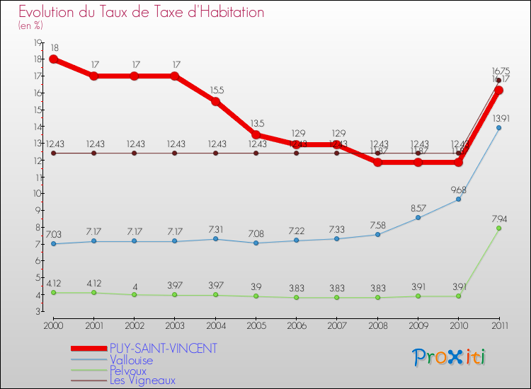 Evolution du taux de la taxe d'habitation pour PUY-SAINT-VINCENT et les communes proches Comparaison des taux de la taxe d'habitation pour PUY-SAINT-VINCENT et les communes voisines