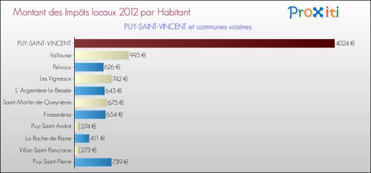 Montant des impôts locaux par Habitant pour PUY-SAINT-VINCENT et les communes proches Comparaison des impôts locaux par habitant pour PUY-SAINT-VINCENT et les communes voisines