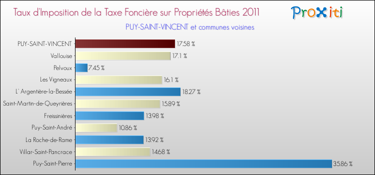 Taux d'imposition de la taxe foncière sur le bati 2011 pour PUY-SAINT-VINCENT et les communes proches Comparaison des taux d'imposition de la taxe foncière sur le bati 2011 pour PUY-SAINT-VINCENT et les communes voisines