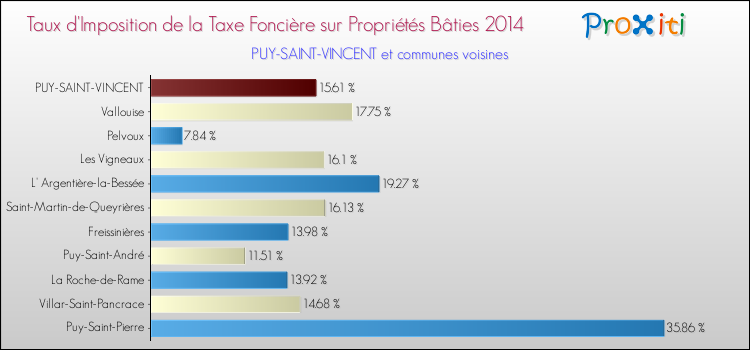 Taux d'imposition de la taxe foncière sur le bati 2014 pour PUY-SAINT-VINCENT et les communes proches Comparaison des taux d'imposition de la taxe foncière sur le bati 2014 pour PUY-SAINT-VINCENT et les communes voisines