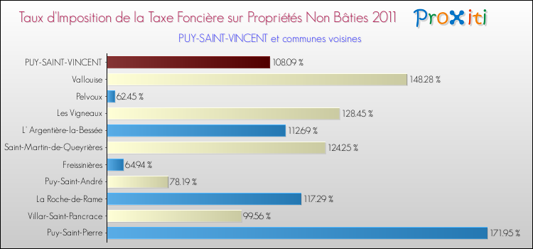 Taux d'imposition de la taxe foncière sur les immeubles et terrains non batis 2011 pour PUY-SAINT-VINCENT et les communes proches Comparaison des taux d'imposition de la taxe foncière sur les immeubles et terrains non batis 2011 pour PUY-SAINT-VINCENT et les communes voisines