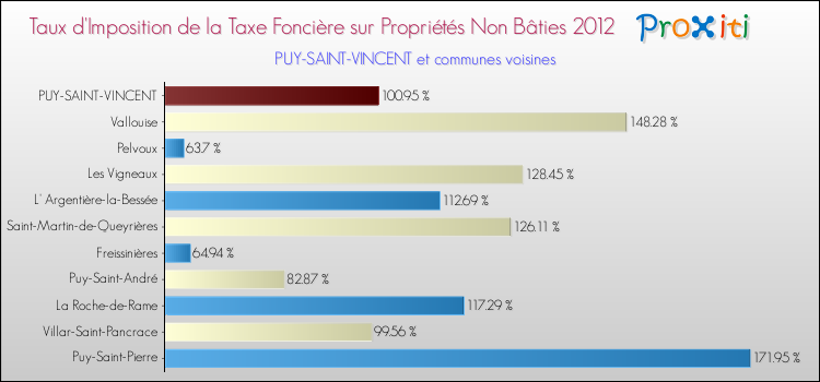 Taux d'imposition de la taxe foncière sur les immeubles et terrains non batis 2012 pour PUY-SAINT-VINCENT et les communes proches Comparaison des taux d'imposition de la taxe foncière sur les immeubles et terrains non batis 2012 pour PUY-SAINT-VINCENT et les communes voisines