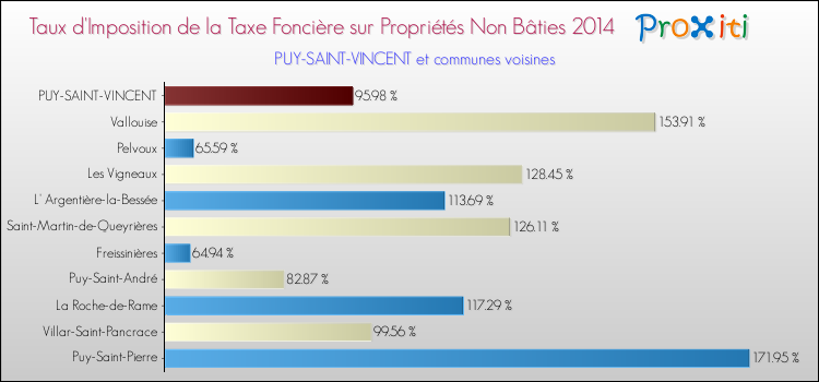 Taux d'imposition de la taxe foncière sur les immeubles et terrains non batis 2014 pour PUY-SAINT-VINCENT et les communes proches Comparaison des taux d'imposition de la taxe foncière sur les immeubles et terrains non batis 2014 pour PUY-SAINT-VINCENT et les communes voisines