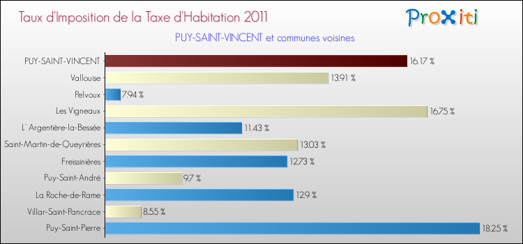Taux d'imposition de la taxe d'habitation 2011 pour PUY-SAINT-VINCENT et les communes proches Comparaison des taux d'imposition de la taxe d'habitation 2011 pour PUY-SAINT-VINCENT et les communes voisines