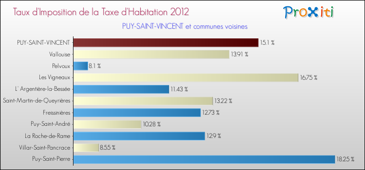 Taux d'imposition de la taxe d'habitation 2012 pour PUY-SAINT-VINCENT et les communes proches Comparaison des taux d'imposition de la taxe d'habitation 2012 pour PUY-SAINT-VINCENT et les communes voisines