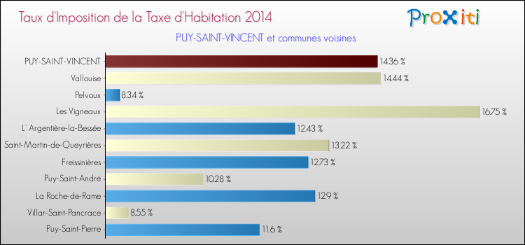 Taux d'imposition de la taxe d'habitation 2014 pour PUY-SAINT-VINCENT et les communes proches Comparaison des taux d'imposition de la taxe d'habitation 2014 pour PUY-SAINT-VINCENT et les communes voisines