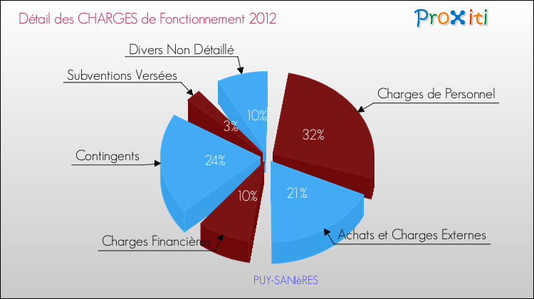 Décomposition des Charges de Fonctionnement 2012 de la commune de PUY-SANIèRES Charges de Fonctionnement 2012 pour la commune de PUY-SANIèRES