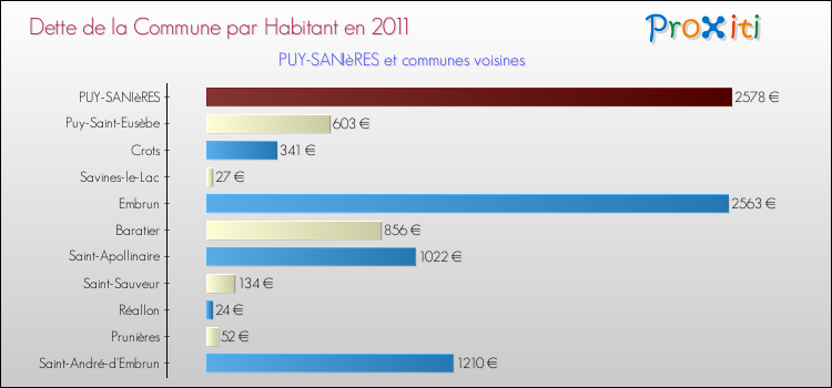 Dette par habitant de la commune en 2011 pour PUY-SANIèRES et les communes proches Comparaison de la dette par habitant de la commune en 2011 pour PUY-SANIèRES et les communes voisines