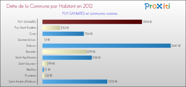 Dette par habitant de la commune en 2012 pour PUY-SANIèRES et les communes proches Comparaison de la dette par habitant de la commune en 2012 pour PUY-SANIèRES et les communes voisines