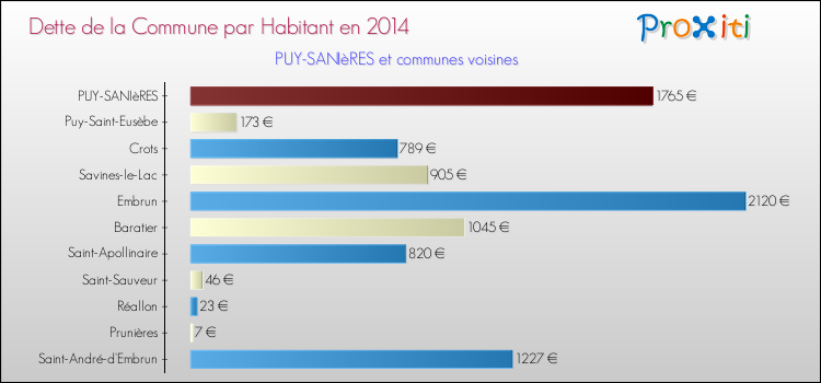 Dette par habitant de la commune en 2014 pour PUY-SANIèRES et les communes proches Comparaison de la dette par habitant de la commune en 2014 pour PUY-SANIèRES et les communes voisines