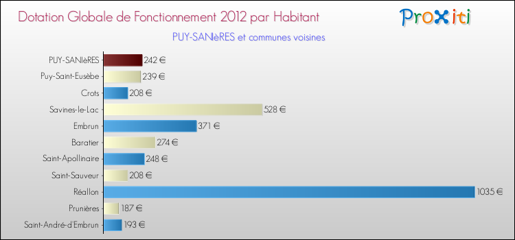 Montant des dotations globales de fonctionnement DGF par Habitant pour PUY-SANIèRES et les communes proches Comparaison des des dotations globales de fonctionnement DGF par habitant pour PUY-SANIèRES et les communes voisines