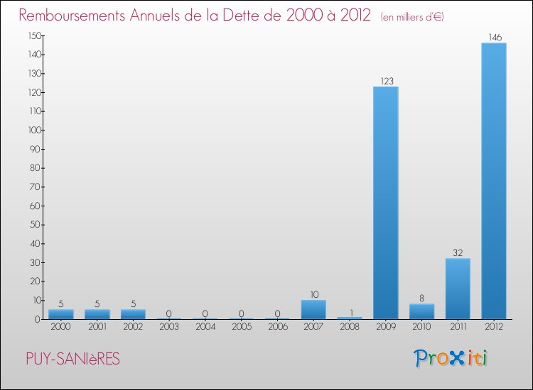 Evolution de l'annuité de la dette pour la commune de PUY-SANIèRES de 2000 à 2012 Annuités de la dette pour PUY-SANIèRES de 2000 à 2012