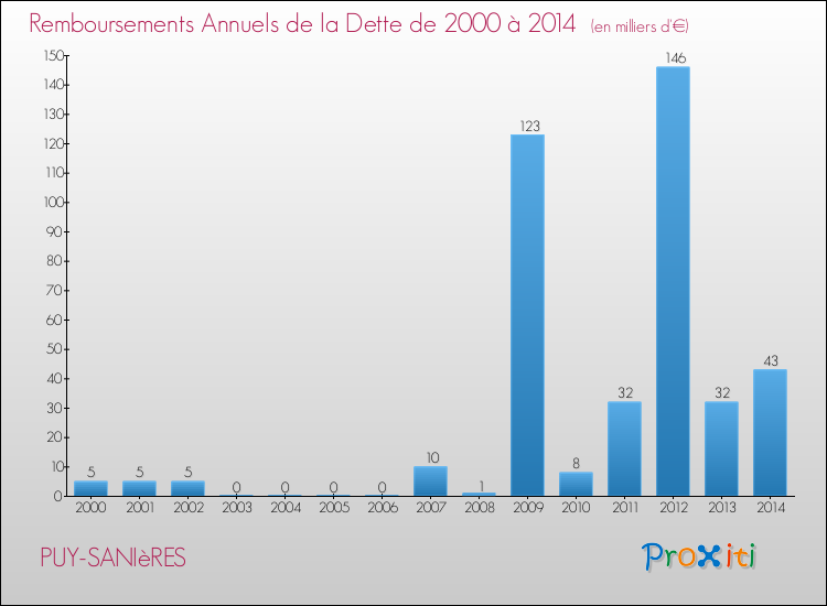 Evolution de l'annuité de la dette pour la commune de PUY-SANIèRES de 2000 à 2014 Annuités de la dette pour PUY-SANIèRES de 2000 à 2014