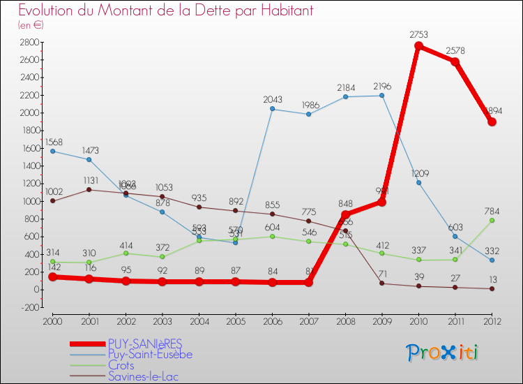 Evolution de la dette par habitant pour la commune de PUY-SANIèRES et les communes proches de 2000 à 2012 Comparaison de la dette par habitant pour PUY-SANIèRES et les communes voisines de 2000 à 2012