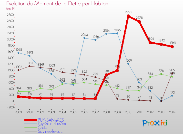 Evolution de la dette par habitant pour la commune de PUY-SANIèRES et les communes proches de 2000 à 2014 Comparaison de la dette par habitant pour PUY-SANIèRES et les communes voisines de 2000 à 2014