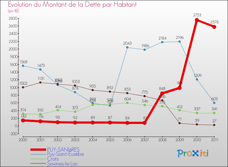 Evolution de la dette par habitant pour la commune de PUY-SANIèRES et les communes proches Comparaison de la dette par habitant pour PUY-SANIèRES et les communes voisines