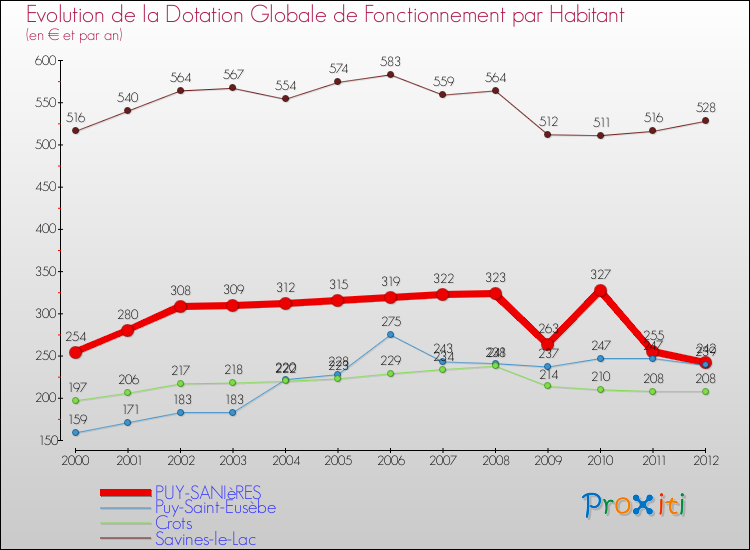 Evolution et montant de la dotation globale de fonctionnement par Habitant pour PUY-SANIèRES et les communes proches Comparaison des dotations globales de fonctionnement par habitant pour PUY-SANIèRES et les communes voisines