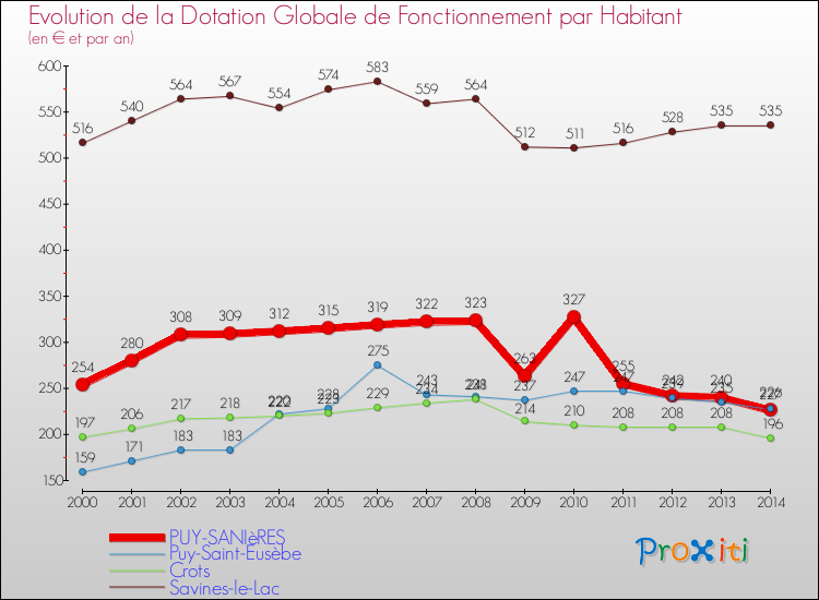 Evolution et montant de la dotation globale de fonctionnement par Habitant pour PUY-SANIèRES et les communes proches de 2000 à 2014. Comparaison des dotations globales de fonctionnement par habitant pour PUY-SANIèRES et les communes voisines de 2000 à 2014.