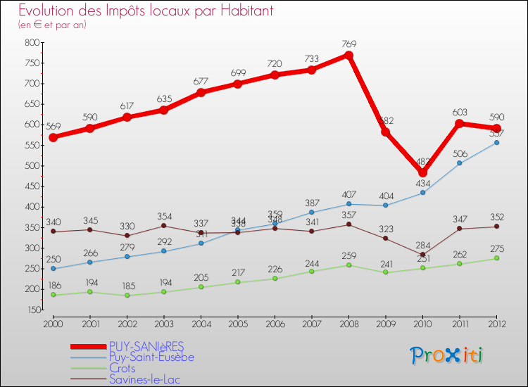 Evolution et montant des impôts locaux par Habitant pour PUY-SANIèRES et les communes proches Comparaison des impôts locaux par habitant pour PUY-SANIèRES et les communes voisines