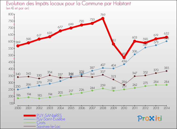 Evolution et montant des impôts locaux par Habitant pour PUY-SANIèRES et les communes proches de 2000 à 2014 Comparaison des impôts locaux par habitant pour PUY-SANIèRES et les communes voisines de 2000 à 2014