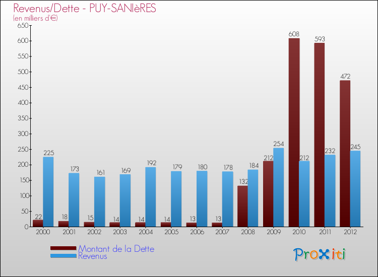 Evolution comparée de la dette et des revenus pour la commune de PUY-SANIèRES de 2000 à 2012 Comparaison de la dette et des revenus pour PUY-SANIèRES de 2000 à 2012