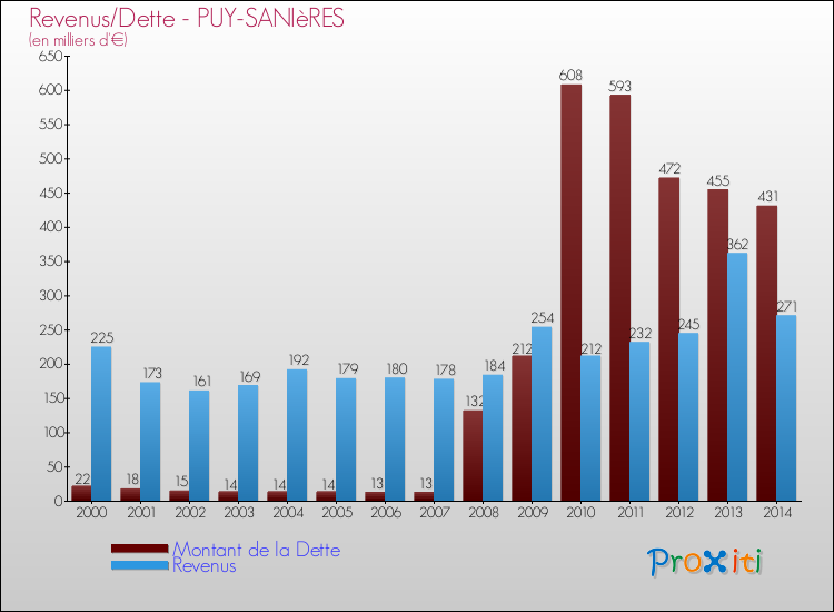 Evolution comparée de la dette et des revenus pour la commune de PUY-SANIèRES de 2000 à 2014 Comparaison de la dette et des revenus pour PUY-SANIèRES de 2000 à 2014