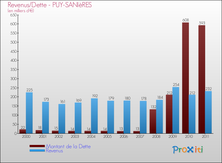 Evolution comparée de la dette et des revenus pour la commune de PUY-SANIèRES de 2000 à 2011 Comparaison de la dette et des revenus pour PUY-SANIèRES de 2000 à 2011