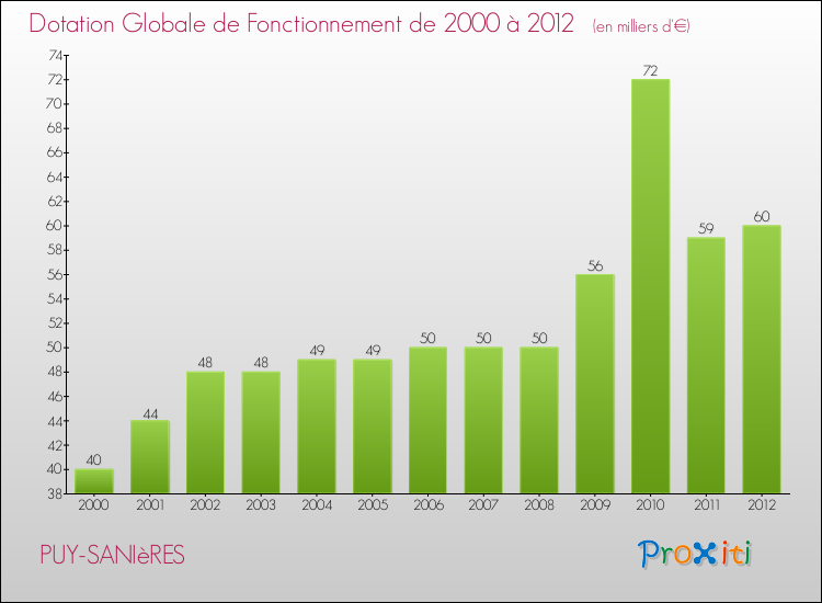 Evolution du montant de la Dotation Globale de Fonctionnement pour la commune de PUY-SANIèRES de 2000 à 2012 Evolution du montant de la Dotation Globale de Fonctionnement pour PUY-SANIèRES de 2000 à 2012