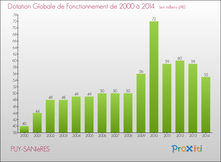 Evolution du montant de la Dotation Globale de Fonctionnement pour la commune de PUY-SANIèRES de 2000 à 2014 Evolution du montant de la Dotation Globale de Fonctionnement pour PUY-SANIèRES de 2000 à 2014